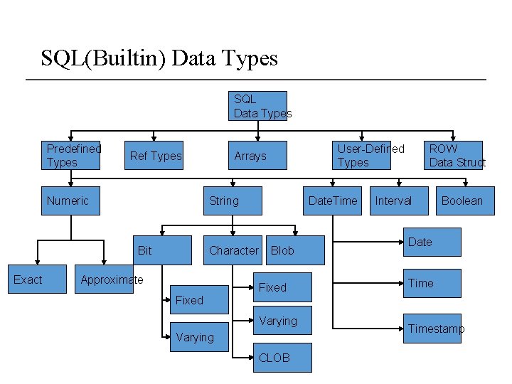 SQL(Builtin) Data Types SQL Data Types Predefined Types Ref Types Numeric String Bit Exact