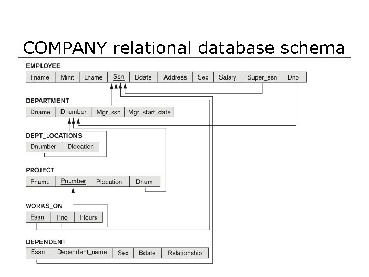 COMPANY relational database schema 