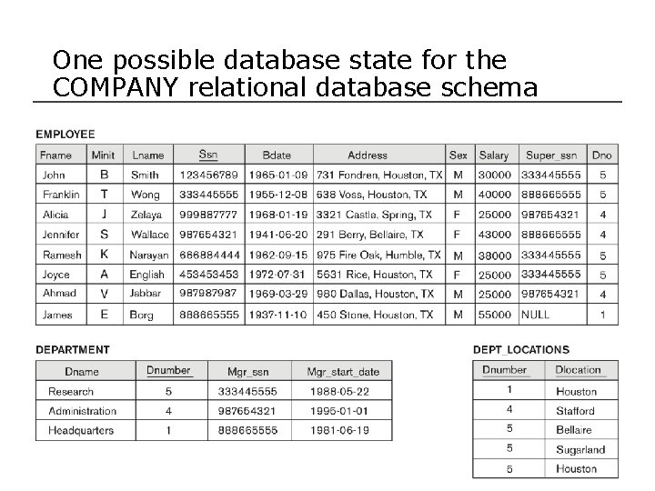 One possible database state for the COMPANY relational database schema One possible database state for the COMPANY relational database schema
