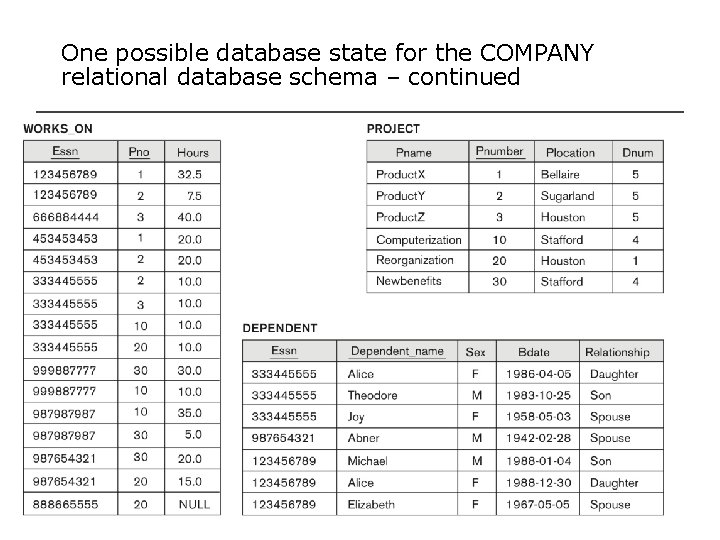 One possible database state for the COMPANY relational database schema – continued 