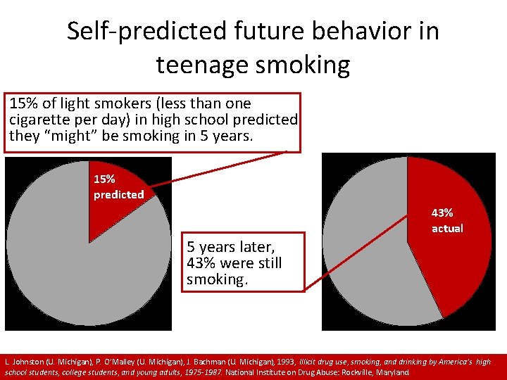 Self-predicted future behavior in teenage smoking 15% of light smokers (less than one cigarette