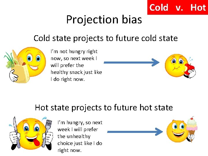 Projection bias Cold v. Hot Cold state projects to future cold state I’m not