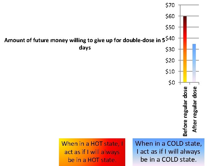 $70 $60 $50 Amount of future money willing to give up for double-dose in