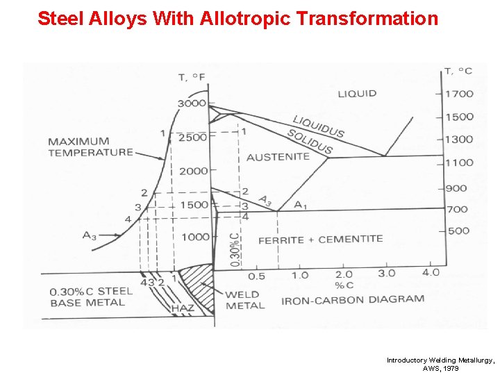 Steel Alloys With Allotropic Transformation Introductory Welding Metallurgy, AWS, 1979 