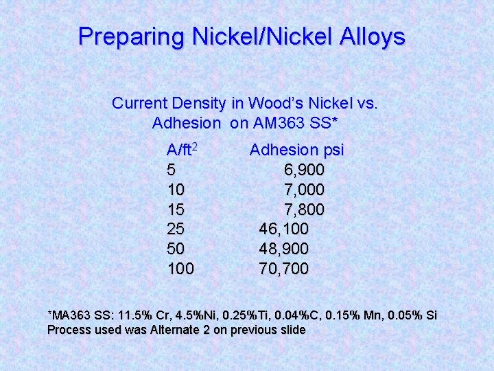 Preparing Nickel/Nickel Alloys Current Density in Wood’s Nickel vs. Adhesion on AM 363 SS*