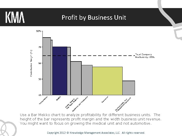 Profit by Business Unit Use a Bar Mekko chart to analyze profitability for different