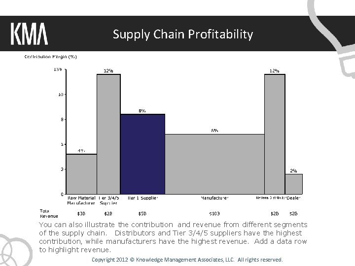 Supply Chain Profitability You can also illustrate the contribution and revenue from different segments