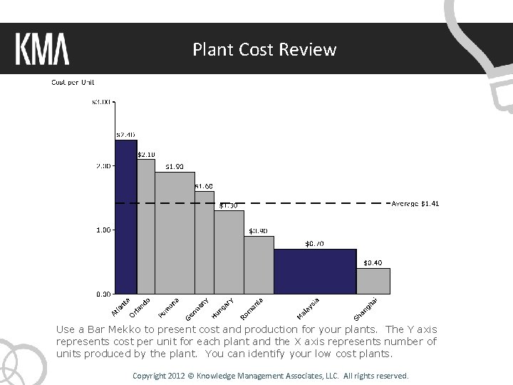 Plant Cost Review Use a Bar Mekko to present cost and production for your