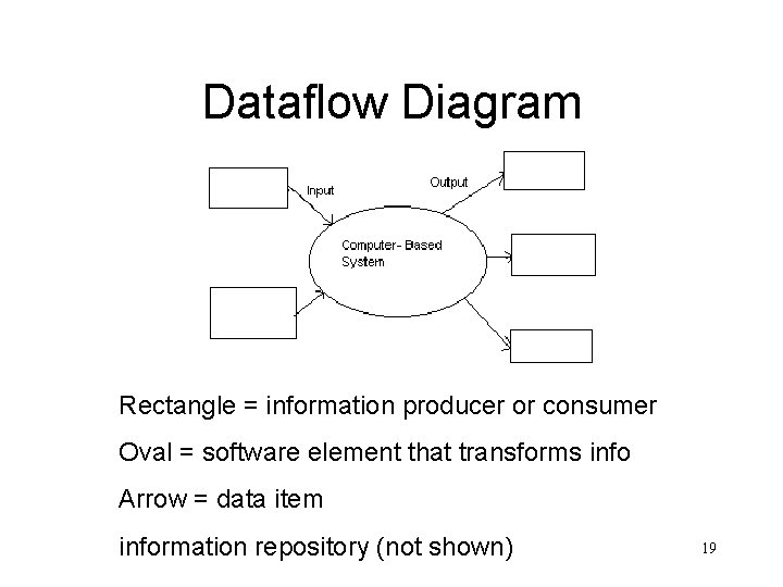 Dataflow Diagram Rectangle = information producer or consumer Oval = software element that transforms