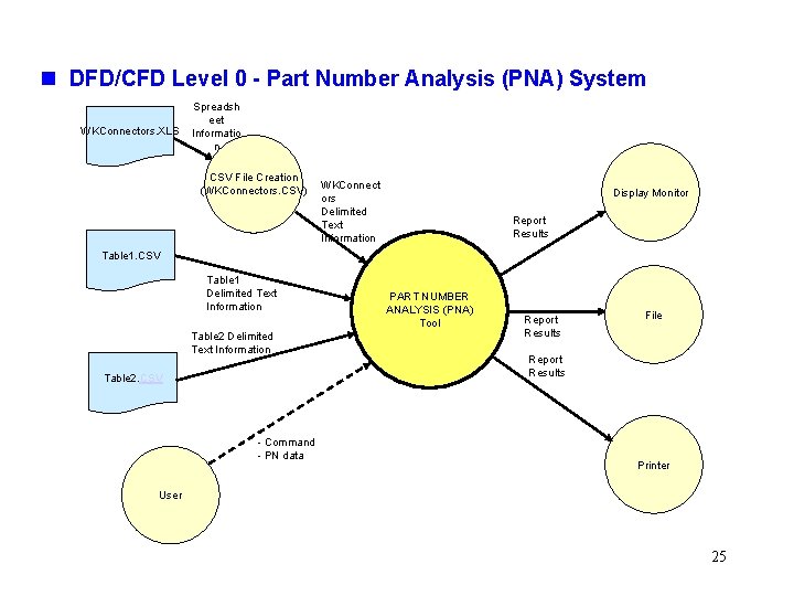n DFD/CFD Level 0 - Part Number Analysis (PNA) System WKConnectors. XLS Spreadsh eet