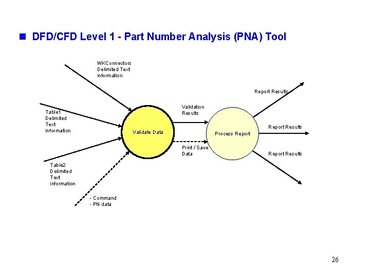 n DFD/CFD Level 1 - Part Number Analysis (PNA) Tool WKConnectors Delimited Text information