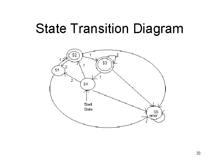 State Transition Diagram 30 