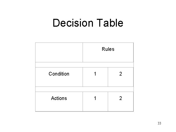 Decision Table Rules Condition 1 2 Actions 1 2 33 