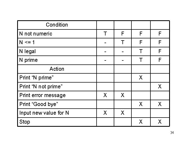 Condition N not numeric T F F F N <= 1 - T F