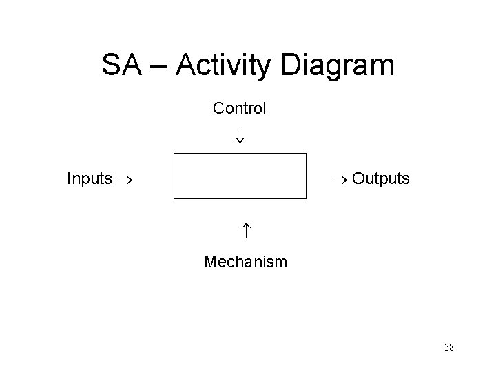 SA – Activity Diagram Control Outputs Inputs Mechanism 38 