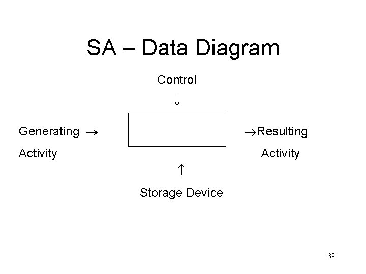 SA – Data Diagram Control Generating Resulting Activity Storage Device 39 