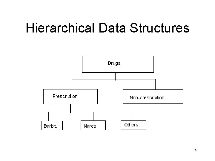 Hierarchical Data Structures 4 