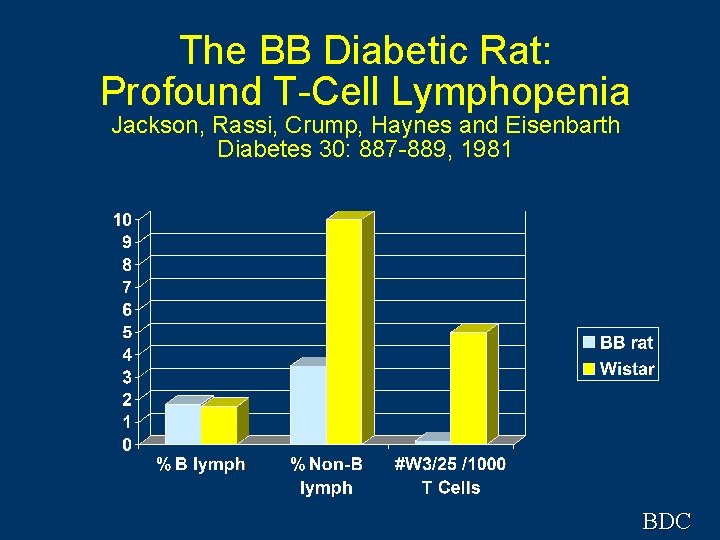 The BB Diabetic Rat: Profound T-Cell Lymphopenia Jackson, Rassi, Crump, Haynes and Eisenbarth Diabetes