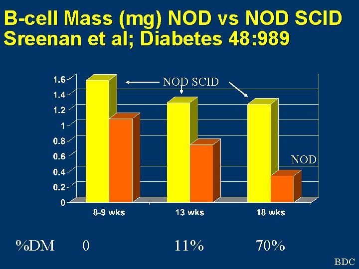 B-cell Mass (mg) NOD vs NOD SCID Sreenan et al; Diabetes 48: 989 NOD