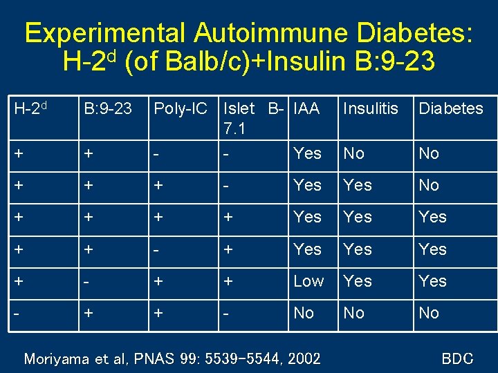 Experimental Autoimmune Diabetes: H-2 d (of Balb/c)+Insulin B: 9 -23 H-2 d B: 9