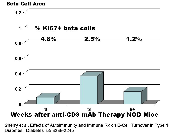 Beta Cell Area % Ki 67+ beta cells 4. 8% 2. 5% 1. 2%