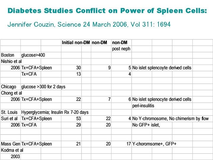 Diabetes Studies Conflict on Power of Spleen Cells: Jennifer Couzin, Science 24 March 2006,