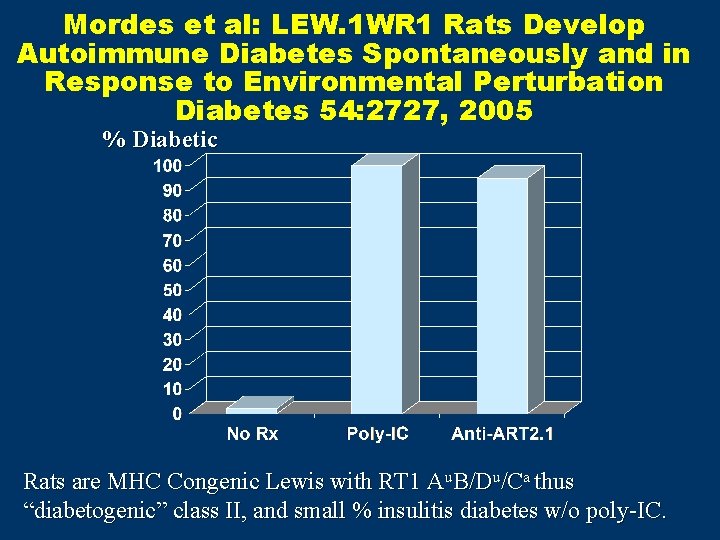 Mordes et al: LEW. 1 WR 1 Rats Develop Autoimmune Diabetes Spontaneously and in