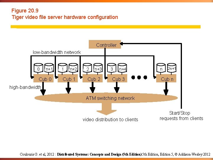 Figure 20. 9 Tiger video file server hardware configuration Controller low-bandwidth network 0 n+1