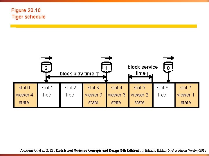 Figure 20. 10 Tiger schedule 2 block play time T block service time t