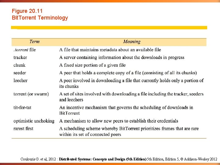 Figure 20. 11 Bit. Torrent Terminology Coulouris G. et al, 2012 : Distributed Systems:
