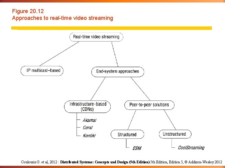 Figure 20. 12 Approaches to real-time video streaming Coulouris G. et al, 2012 :
