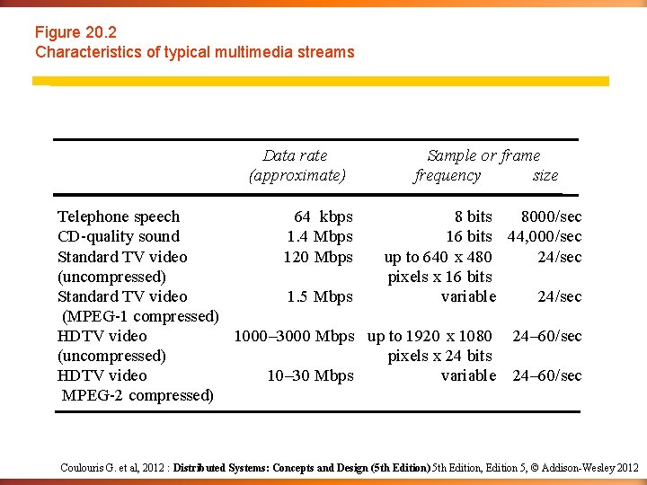 Figure 20. 2 Characteristics of typical multimedia streams Data rate (approximate) Sample or frame