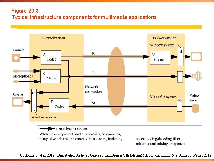 Figure 20. 3 Typical infrastructure components for multimedia applications Coulouris G. et al, 2012