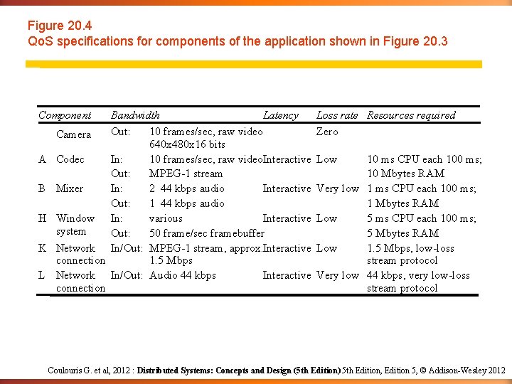 Figure 20. 4 Qo. S specifications for components of the application shown in Figure