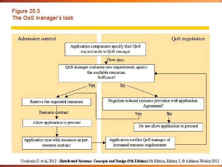 Figure 20. 5 The Qo. S manager’s task Coulouris G. et al, 2012 :