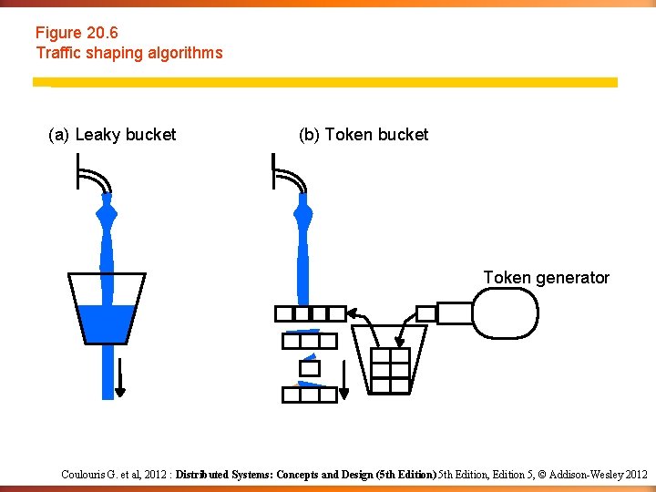 Figure 20. 6 Traffic shaping algorithms (a) Leaky bucket (b) Token bucket Token generator