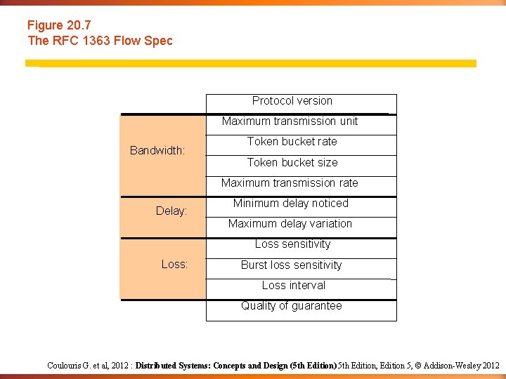 Figure 20. 7 The RFC 1363 Flow Spec Protocol version Maximum transmission unit Bandwidth: