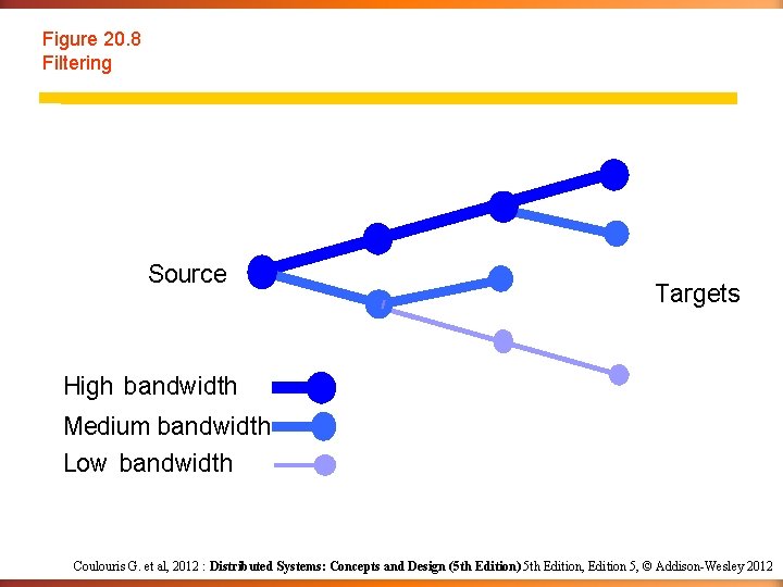 Figure 20. 8 Filtering Source Targets High bandwidth Medium bandwidth Low bandwidth Coulouris G.