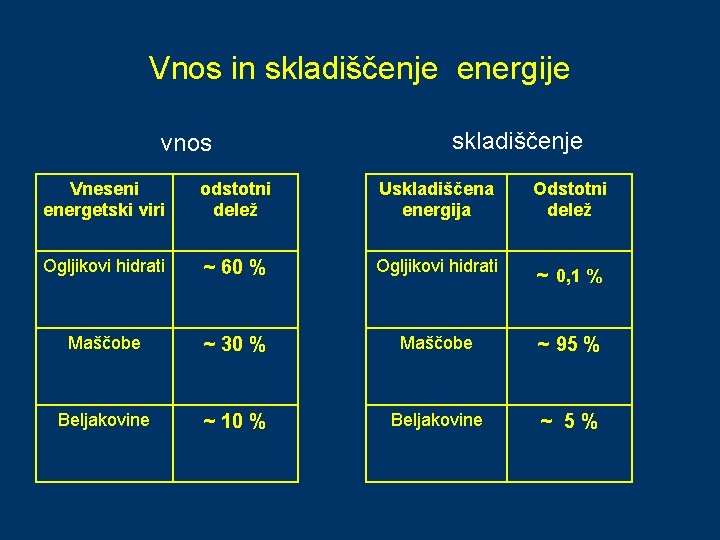 Vnos in skladiščenje energije vnos skladiščenje Vneseni energetski viri odstotni delež Uskladiščena energija Odstotni