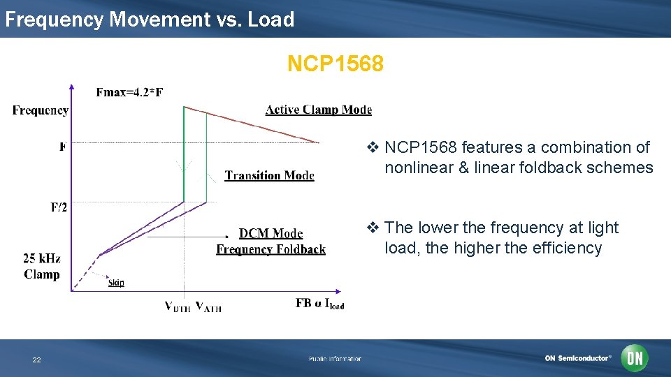 Frequency Movement vs. Load NCP 1568 v NCP 1568 features a combination of nonlinear