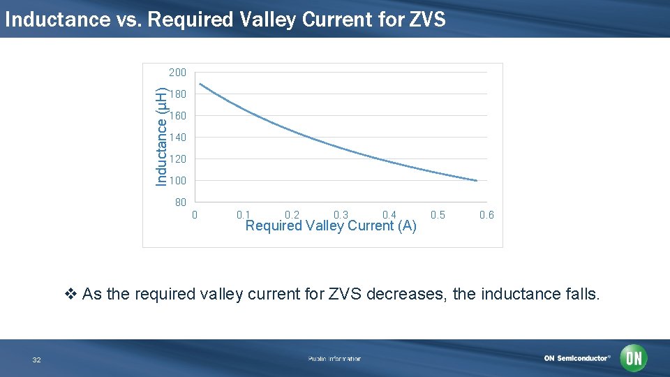 Inductance vs. Required Valley Current for ZVS Inductance (µH) 200 180 160 140 120