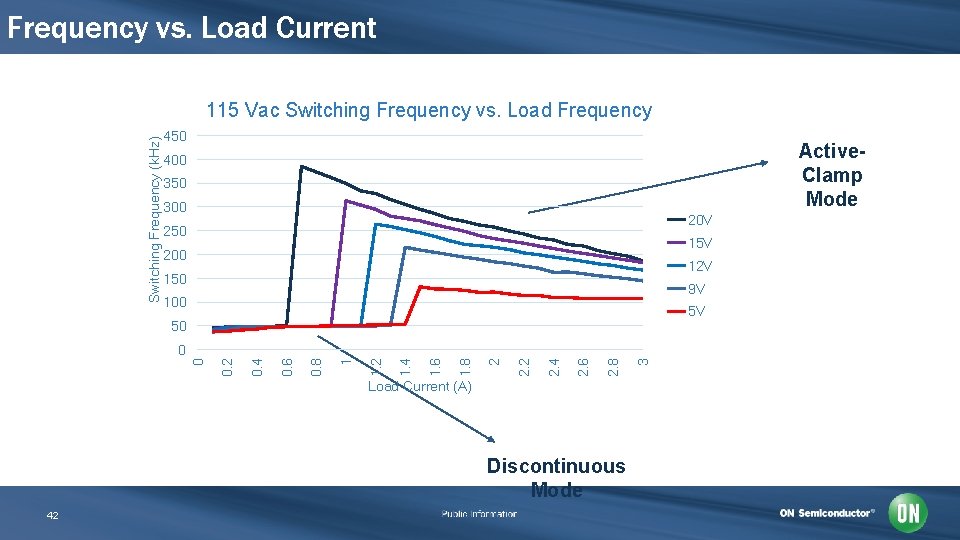 Frequency vs. Load Current Switching Frequency (k. Hz) 115 Vac Switching Frequency vs. Load