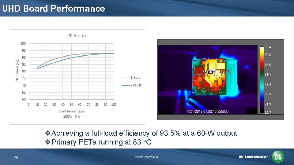 UHD Board Performance v. Achieving a full-load efficiency of 93. 5% at a 60