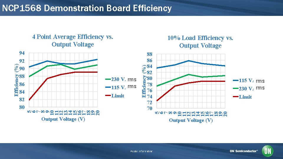 NCP 1568 Demonstration Board Efficiency Limit Output Voltage (V) 88 86 84 82 80
