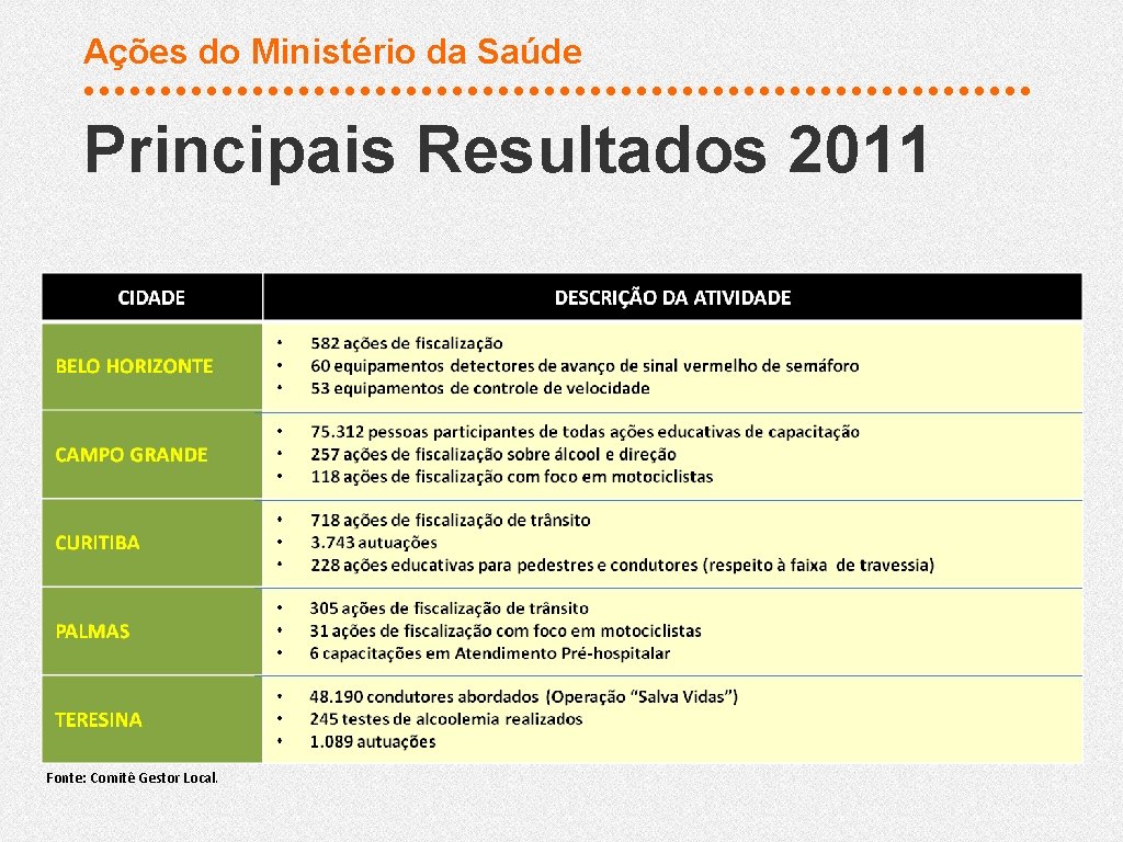 Ações do Ministério da Saúde Principais Resultados 2011 Fonte: Comitê Gestor Local. 