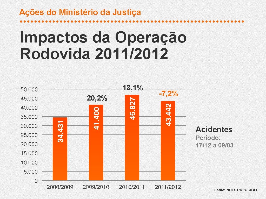 Ações do Ministério da Justiça Impactos da Operação Rodovida 2011/2012 13, 1% 20, 2%