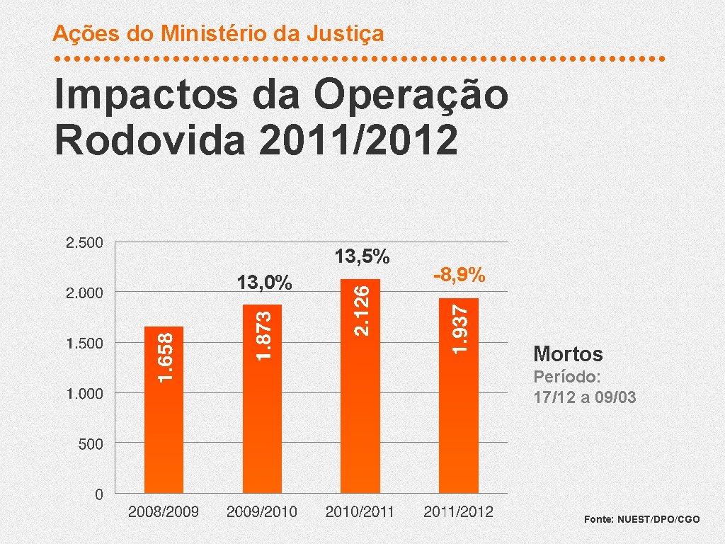 Ações do Ministério da Justiça Impactos da Operação Rodovida 2011/2012 13, 5% 13, 0%