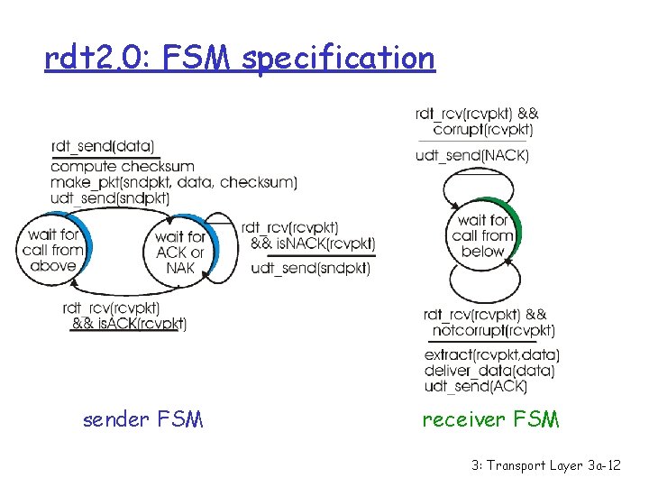 rdt 2. 0: FSM specification sender FSM receiver FSM 3: Transport Layer 3 a-12