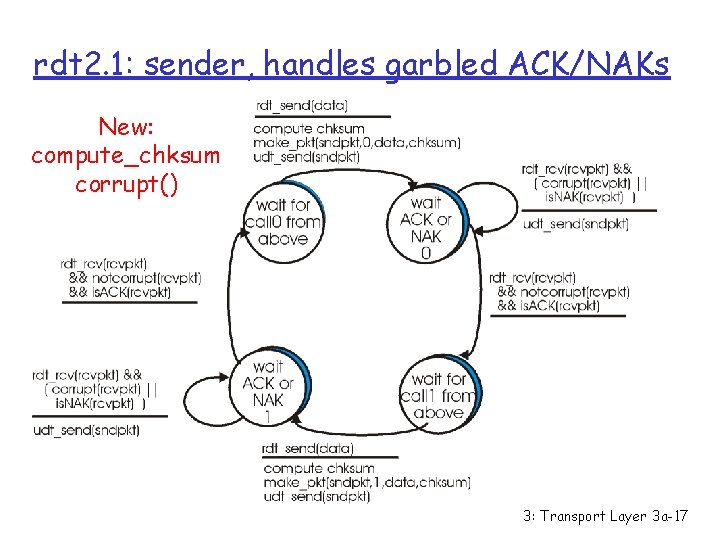 rdt 2. 1: sender, handles garbled ACK/NAKs New: compute_chksum corrupt() 3: Transport Layer 3