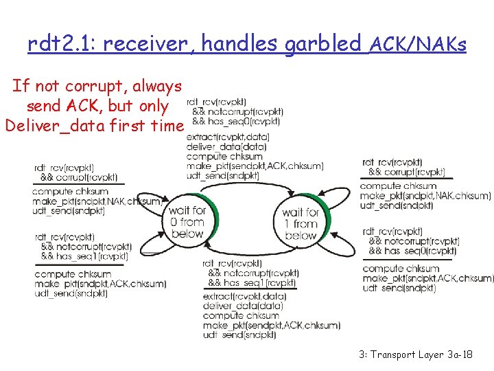 rdt 2. 1: receiver, handles garbled ACK/NAKs If not corrupt, always send ACK, but